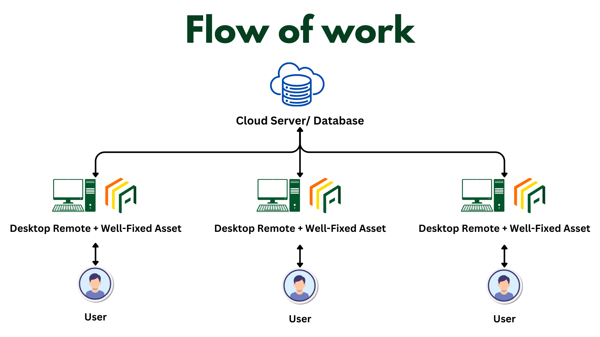 WFA ON INET CLOUD (1)